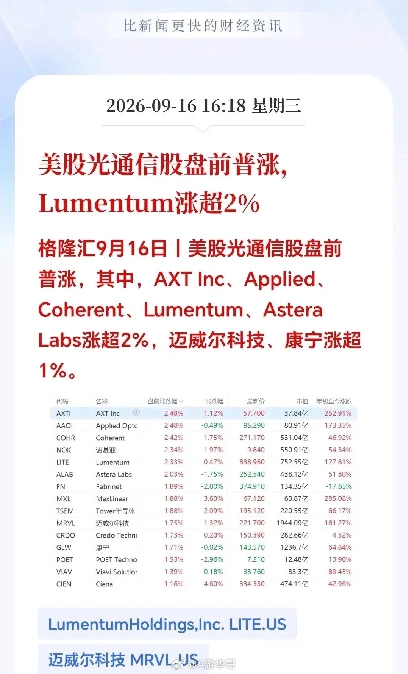 美股盘前传来关键利好信号，存储芯片、光通信板块集体大涨！
今天A股科技强势反弹，美股接着就像个跟屁虫，可以肯定今天A股这波上涨，对全球市场提振了向好情绪。

外围数据分析：存储方向，SK海力士盘前涨近3%，西部数据、希捷科技涨超1%，美光科技、闪迪也同步翻红；光通信这边更是普涨，Lumentum、A ​