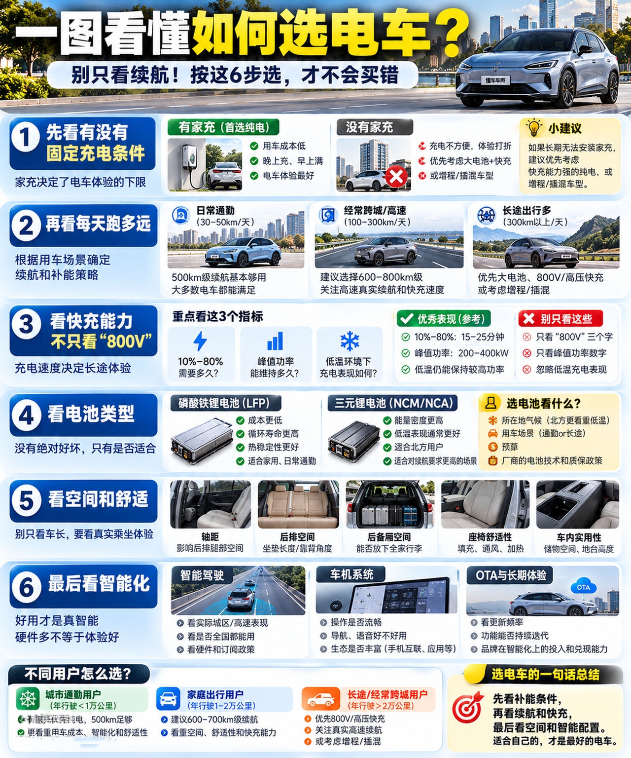 买电车别只盯着续航这6步一定要看

选电车，最怕的就是&34;只盯着续航数字&34;，结果买回家才发现处处别扭。

其实，续航只是选车的一个维度。真正决定电车用起来爽不爽的，是一整套决策逻辑。整理成6步，跟着走，基本不会买错。

第一步，先看有没有固定充电条件。家充决定了电车体验的&