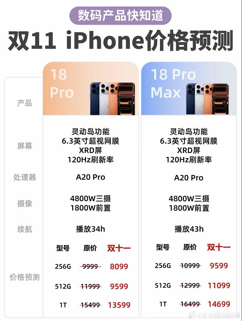 iPhone18📱双十一预计抄好价！！蹲蹲宝子们双十一要入iPhone18要蹲好了⭕️9重点关注时间节点
大头整理了几个关键时间节点罗，建议先收藏：
预热阶段：10月15日
现货开售：10月20日后大促高峰：11月8日
购机优惠可以叠加店铺⭕️+国补+数码⭕️降价形式分换新补贴、直接降价等。往年优惠幅度能到1200 ​