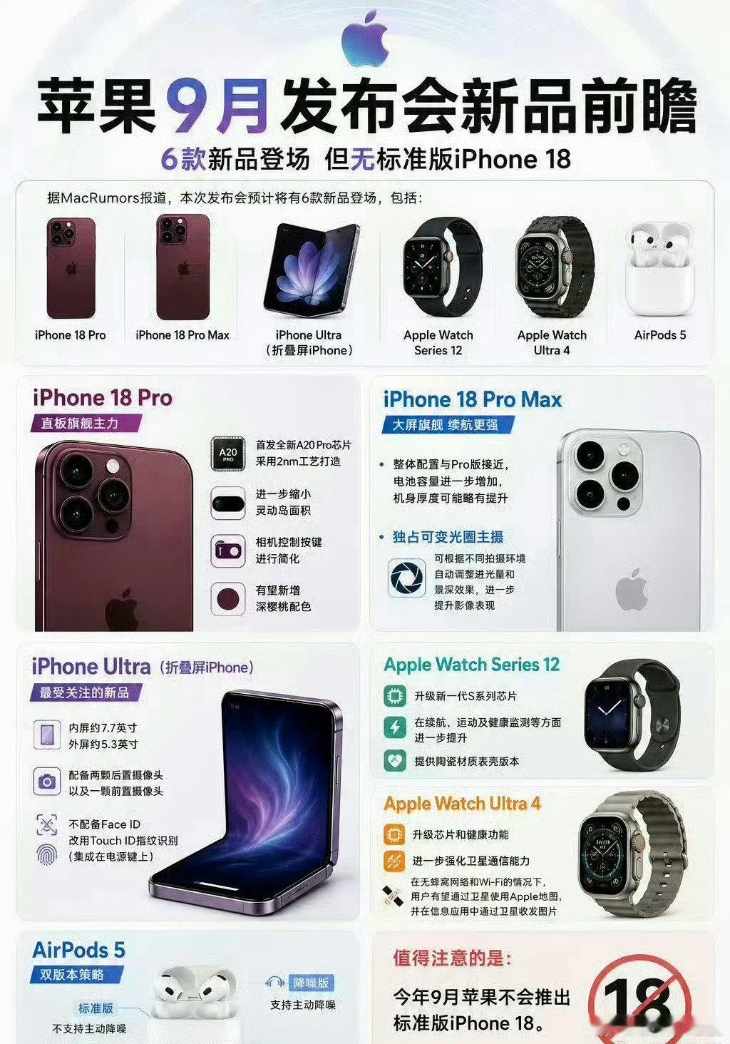 被称作科技春晚。本次预计一共推出6款新品，包含iPhone18 Pr...
