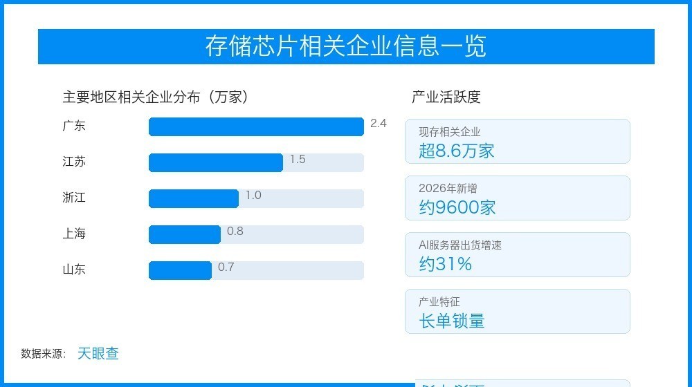 DRAM迎超级周期——南亚科传再涨价最高20%，AI算力推动存储芯片供不应求
过去几年，全球科技产业争夺的焦点一直围绕GPU、先进制程和人工智能模型展开，但进入2026年10月，一个被长期低估的环节突然站到了聚光灯下，那就是存储芯片。市场正在发现，AI竞争并不是只有“算力战争”，更是一场围绕数据吞吐
