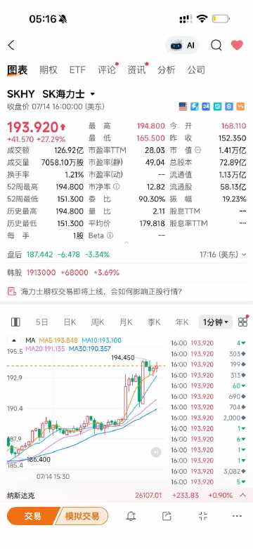 昨天美股sk海力士上涨了27%，我的天，我都惊掉下巴了，太夸张了<br...