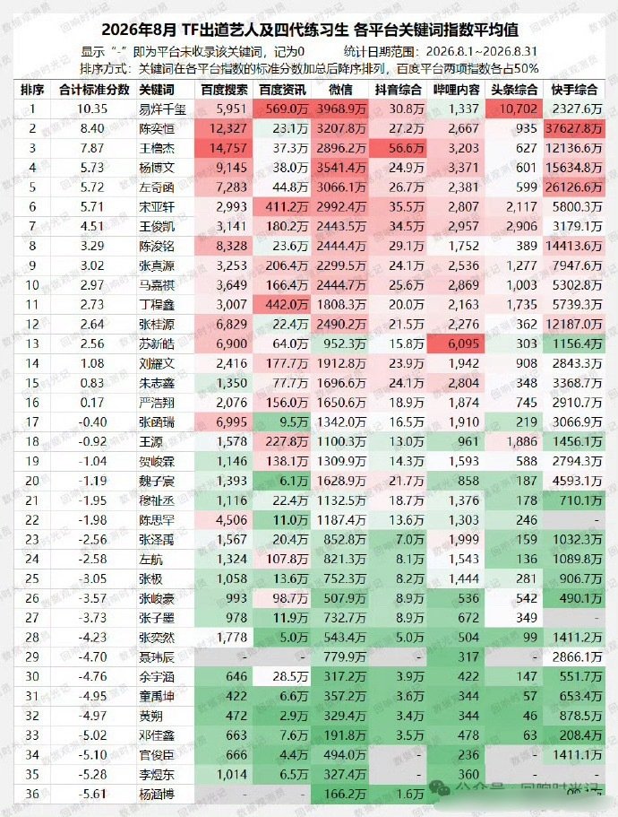 小四四里陈奕恒太突出了 ​