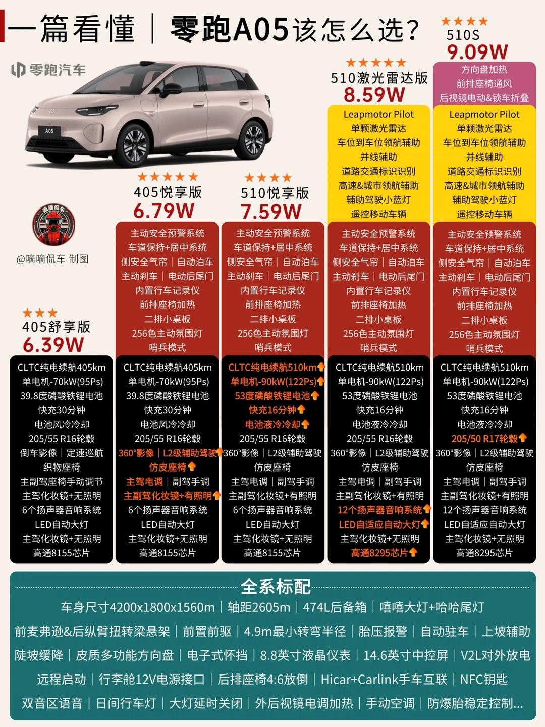 🚗一篇看懂｜零跑A05该怎么选？