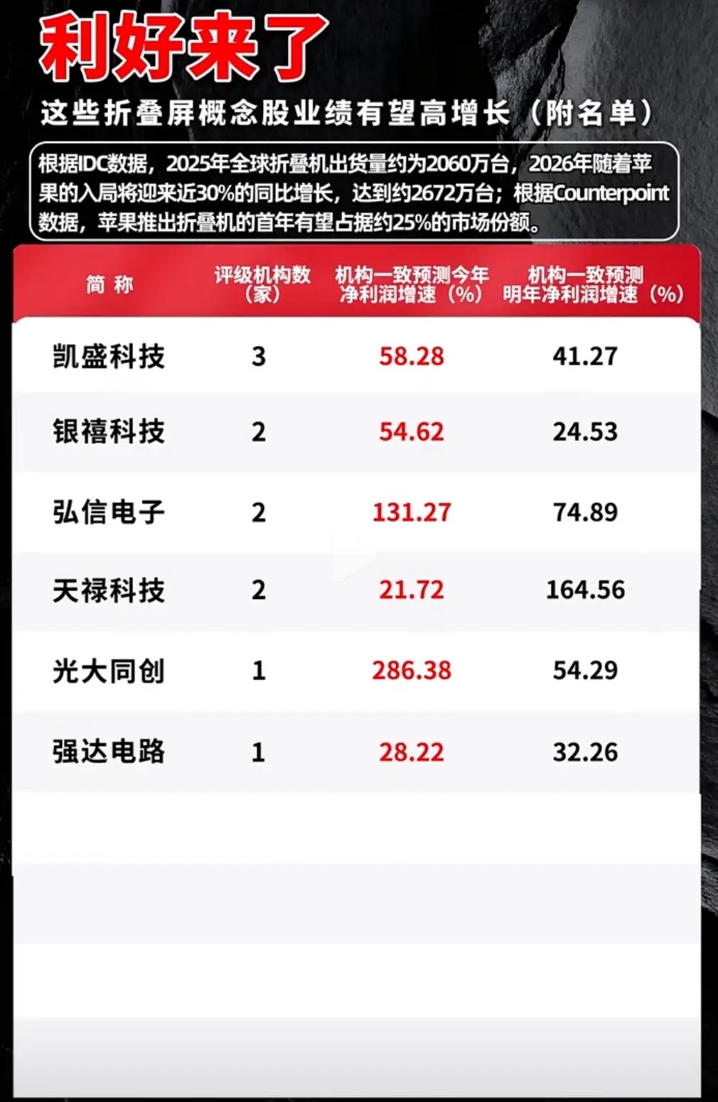 苹果入局引爆折叠屏！被低估的消费电子细分，景气度迎来抬升
 
大盘来回震荡，不少投资者对消费电子板块依旧抱有疑虑，觉得行业难有新的增量。可就在市场还在犹豫徘徊的时候，折叠屏这条细分赛道，正在迎来新的产业变量。苹果正式入局折叠赛道，有望彻底打开行业成长空间，一部分资金已经提前潜伏这条 ​