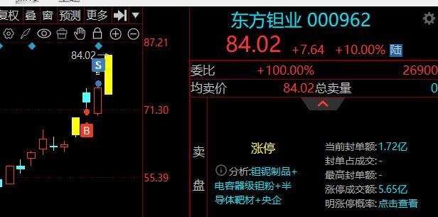 我现在卖点也是一坨  趋势卖完就飞啊~ ​​​