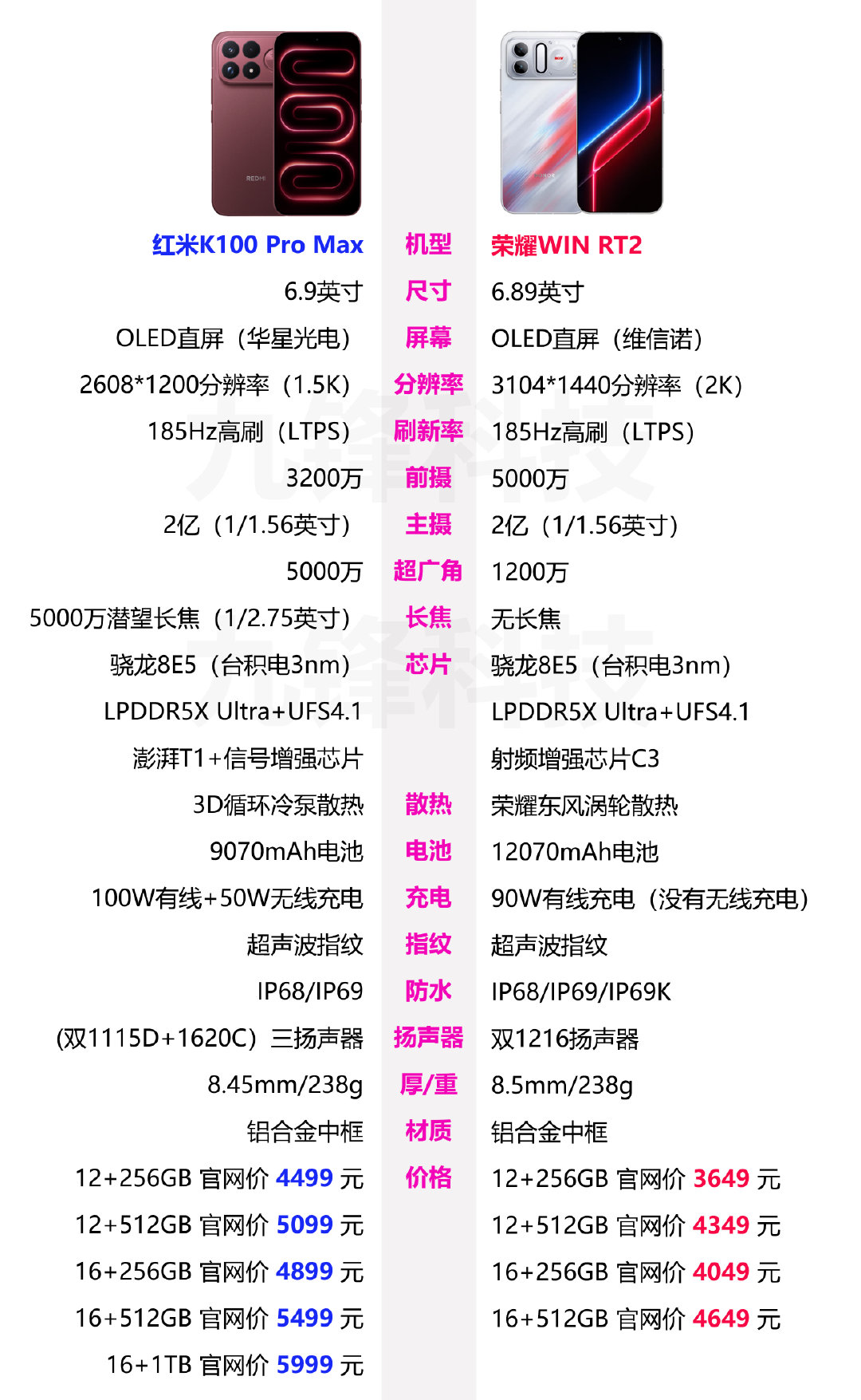 同为骁龙8E5芯片的游戏性能机，红米K100 Pro Max和荣耀WIN RT2的相关参数及价格对比，价格上还是一定的差别的，并且这两款手机也是各有特点，红米手机在影像上更强一点，有潜望长焦镜头，而荣耀手机的电池容量更大一些，是你的话，你会选择哪一款呢？ ​