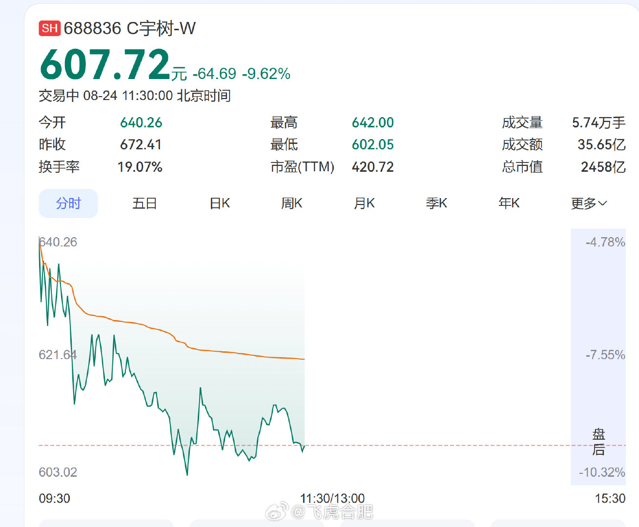 宇树科技从最高1100多到600多，感觉是一开始给宇树捧的太高了。其实人形机器人做的很多。从这次世界人形机器人运动会能看出来，其实宇树的性能不是那么拔尖。#世界人形机器人运动会现场画面# ​
