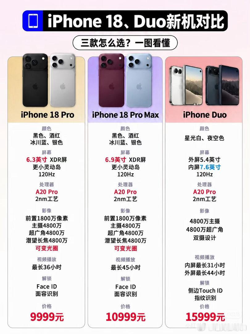 9月12日晚8点，起售价9999元的iPhone 18 Pro系列开启预售，不到1分钟全平台首批货源闪电售罄，线下门店虽无真机展示，但线上抢购热潮已导致发货排期延至10月。  一、预售秒罄与发货延后-