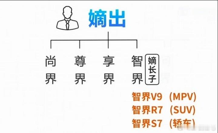 之前看到有人说智界即将成为嫡长子[笑cry]
现在看还不行啊[允悲]
#鸿蒙智行问界业务升级# ​