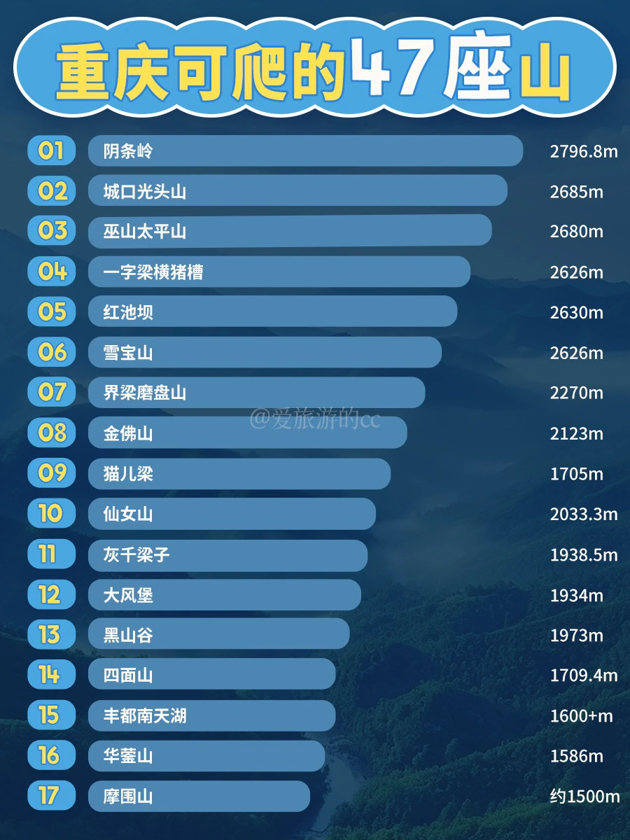 重庆47座山⛰️爬山攻略丨小白到都能冲
