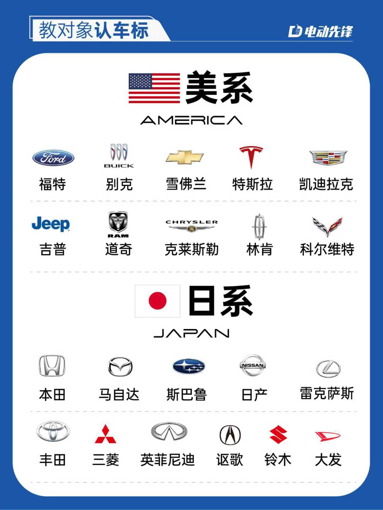 街头识车不求人，全球车标门派大盘点
满大街跑的车，车标就像武侠里的各大门派。美系粗犷，日系实用，德系严谨，意大利车自带激情，英国车讲究优雅，法系浪漫，韩系主打性价比，瑞典专注安全。如今的国产车更是百花齐放，从红旗到蔚来，招牌越来越亮。认识这些车标，靠的不是死记硬背，看的是背后的造车理念。车标不仅仅是