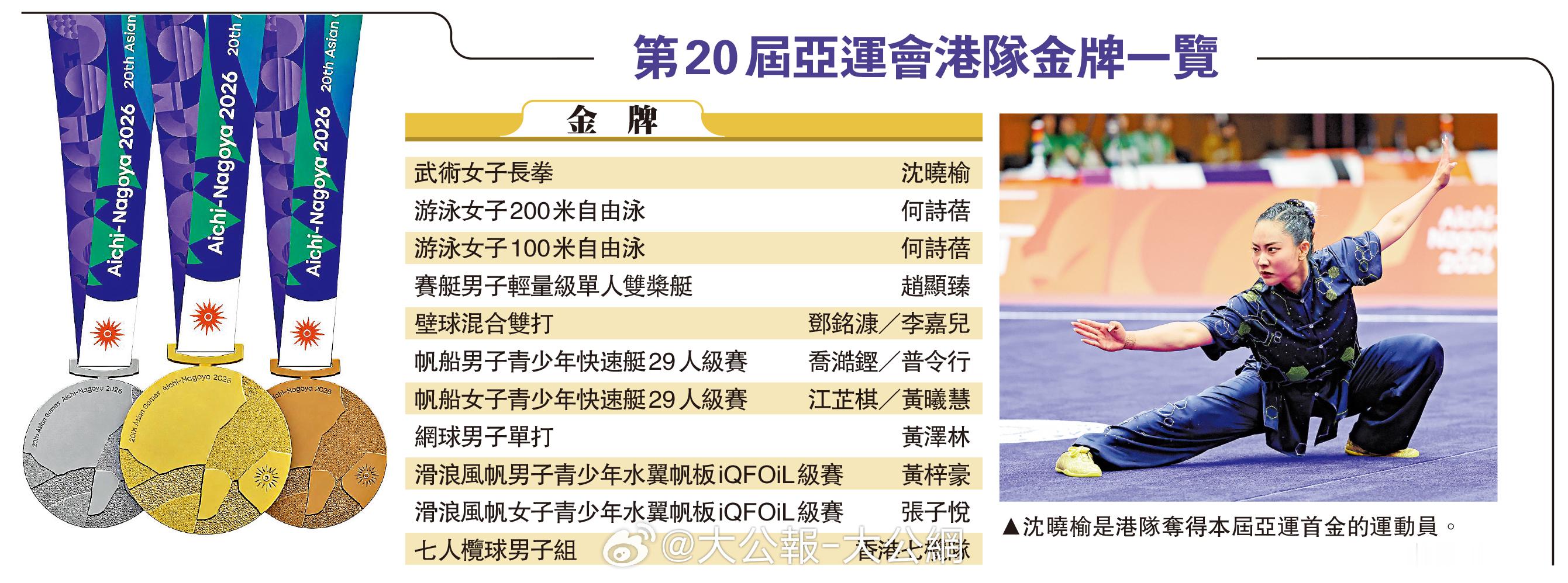 #港队亚运11金全名单 #
第 20 届名古屋亚运会，中国香港代表团共夺得 11 枚金牌，创历史最佳。
金牌分布如下：
武术女子长拳沈晓榆
游泳女子 200 米和 100 米自由泳何诗蓓
赛艇男子轻量级单人双桨赵显臻
壁球混双邓铭濂 / 李嘉儿
帆船男女青少年 29 人级乔澔铿 / 普令行，江芷棋 / 黄曦慧
网球男单黄泽 ​