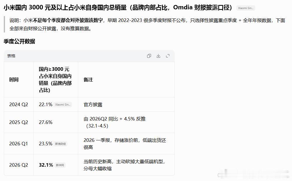 这个歧异很大啊，还是应该说清楚，是占自家手机总销量的32.1%。这样写很容易被错误解读 ​