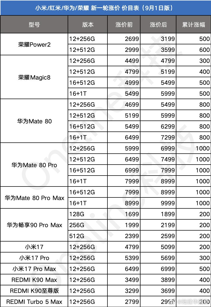 #多款手机正式涨价# 今日起，华为、小米、荣耀三大品牌旗下的多款主力机型正式上调售价，华为的Mate80 Pro和Pro Max全系上调1000元；小米17系列上调200-500元；荣耀Power2上调500-600元，Magic8系列上调300-500元。上调的原因主要是存储成本大幅上升，加上采购高通芯片的费用也开始上涨。搞不明白的是 ​