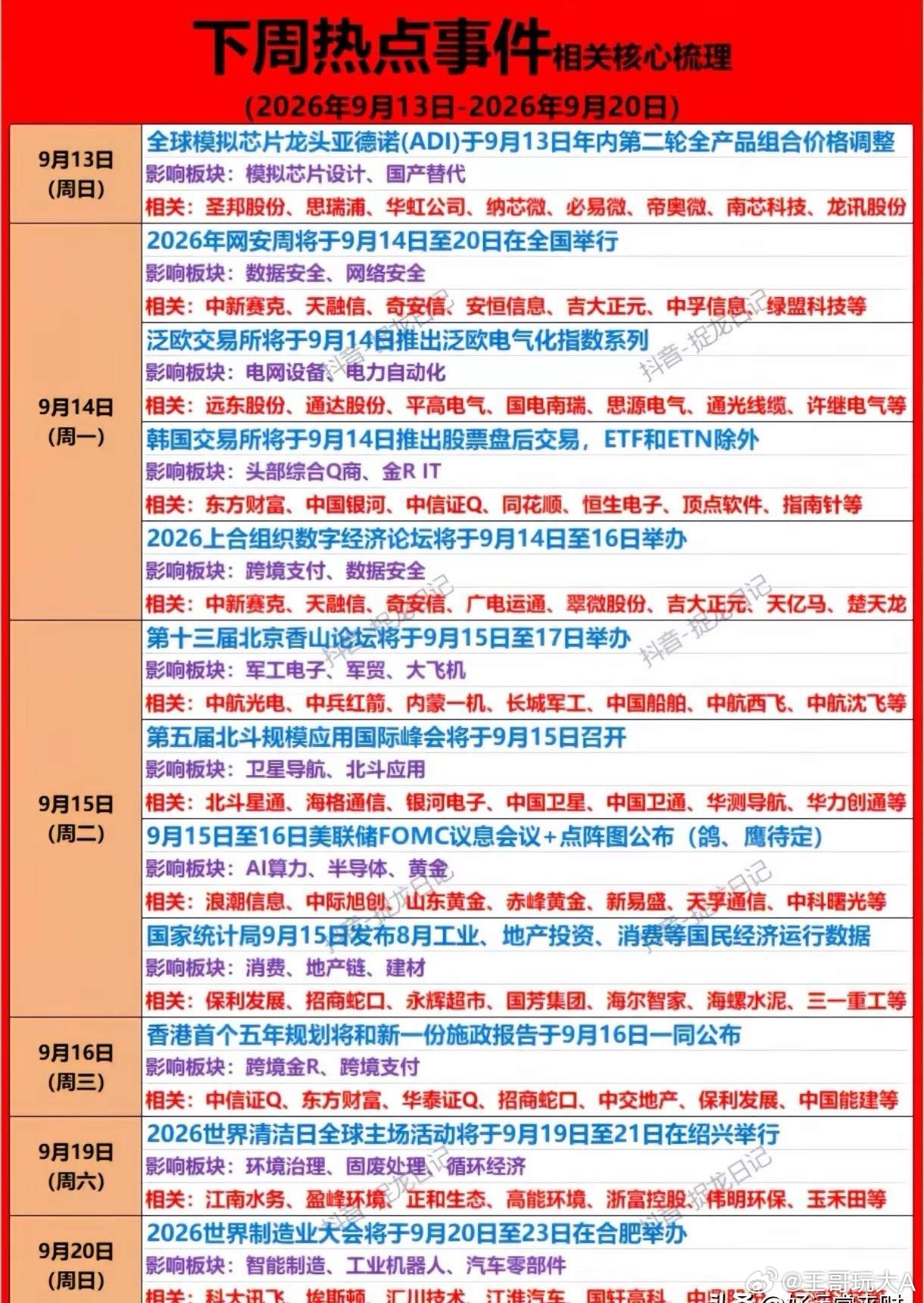 下周炒什么？市场紧盯这些大事件，三大主线板块或迎催化

下周（9月13日-20日）全球重磅事件密集，资本市场迎来关键窗口期！9月15日美联储FOMC会议携手8月国民经济数据重磅来袭，直接影响AI算力、半导体及大消费板块走向。

产业盛会同样精彩纷呈。第十三届北京香山论坛、第五届北斗规模应用峰会以及20 ​