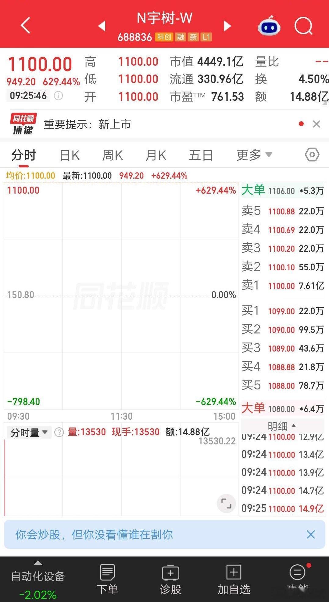 1100元，宇树科技成为A股，第12只股价突破千元的个股。竞价结束，有14.88亿资金抢筹，涨幅狂飙629.44%，股价定格在1100元，二级市场的热情太高了。
宇树造富能力有多强？十年估值飙增4500倍，王兴兴身价千亿，天使投资人回报超千倍，打新中一签可赚47万元。
二级市场博弈的人，风险就比较大了。不过能 ​