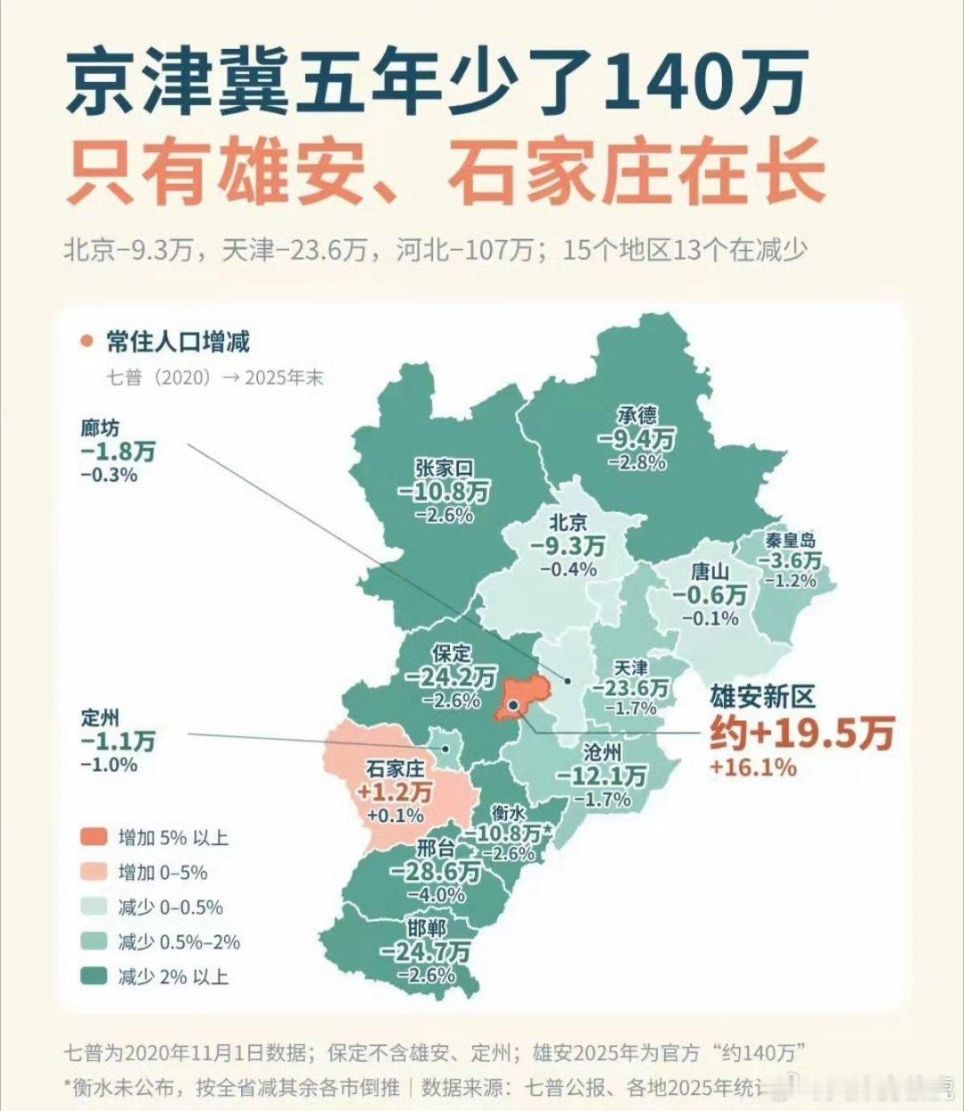 房吹说一线城市房价上涨，因为未来人口会向一线聚集。在整体人口逆增长的基础上，全国一盘棋，都会向下。
如果一线房价高企，但就业不给力，年轻人也待不下去。人家是过来赚钱的，不是来接盘的。再说有几个年轻人的父母有能力在京沪深杭买得起房。
京沪老龄化还严重，不要幻想。 ​