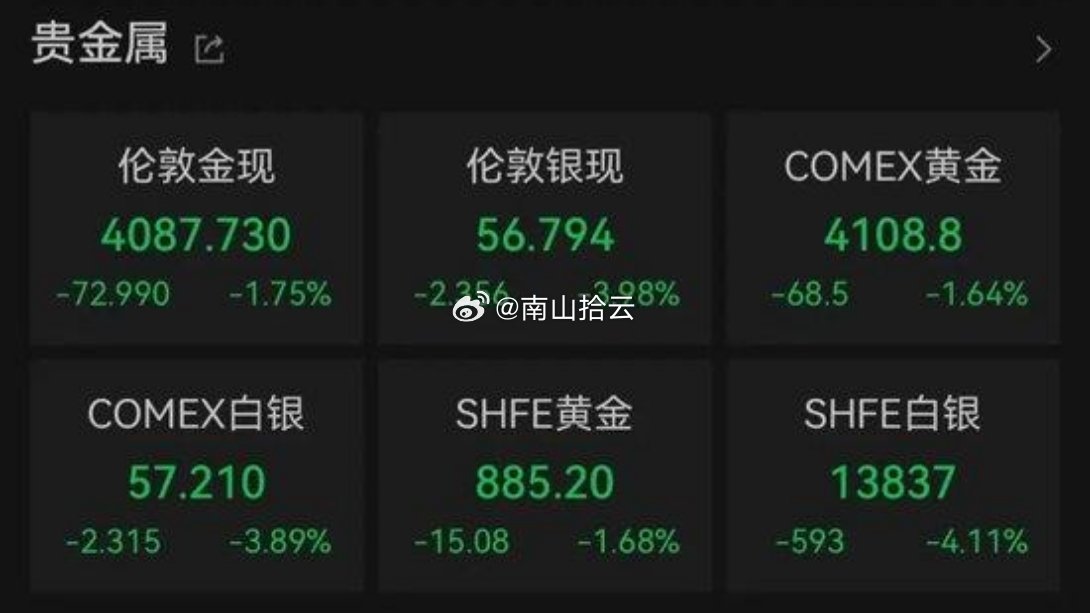 美国9月CPI同比涨3.7%，超出市场预期，核心CPI同样高于预期。数据公布后，#黄金白银断崖式大跌#，市场对美联储10月加息的押注升温。机构认为，美联储更关注通胀和就业的长期趋势，单月数据影响有限，后续仍需关注经济数据变化及美联储官员表态。#跨界破圈热点共创# ​