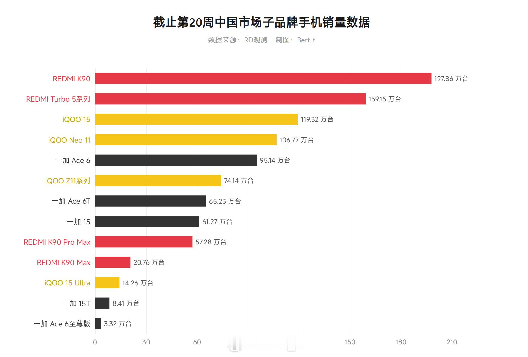 截止第20周中国市场子品牌手机销量数据   1. REDMI K90 ...