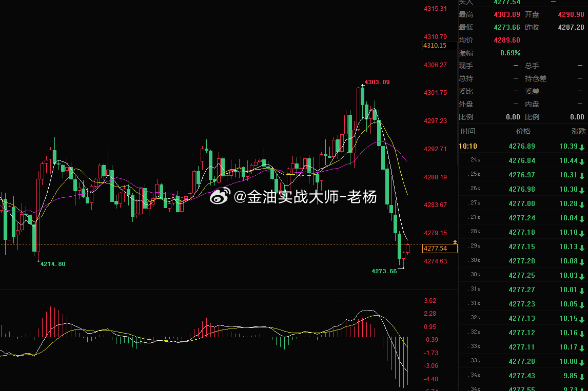 一大早这空头趋势太猛了，下方支撑完全跟纸糊的一样，这要是下方4270没抗住可以直接下看4235了。看来今天得调整策略，重新分析一下这行情，多头是否还有上涨的区间。风险提示：仅盘面思路交流，不构成任何操作建议，交易存在风险，入场务必谨慎。黄金金价黄金外汇黄金国际金价银价跳水了特朗普表示这是一个伟大的时刻