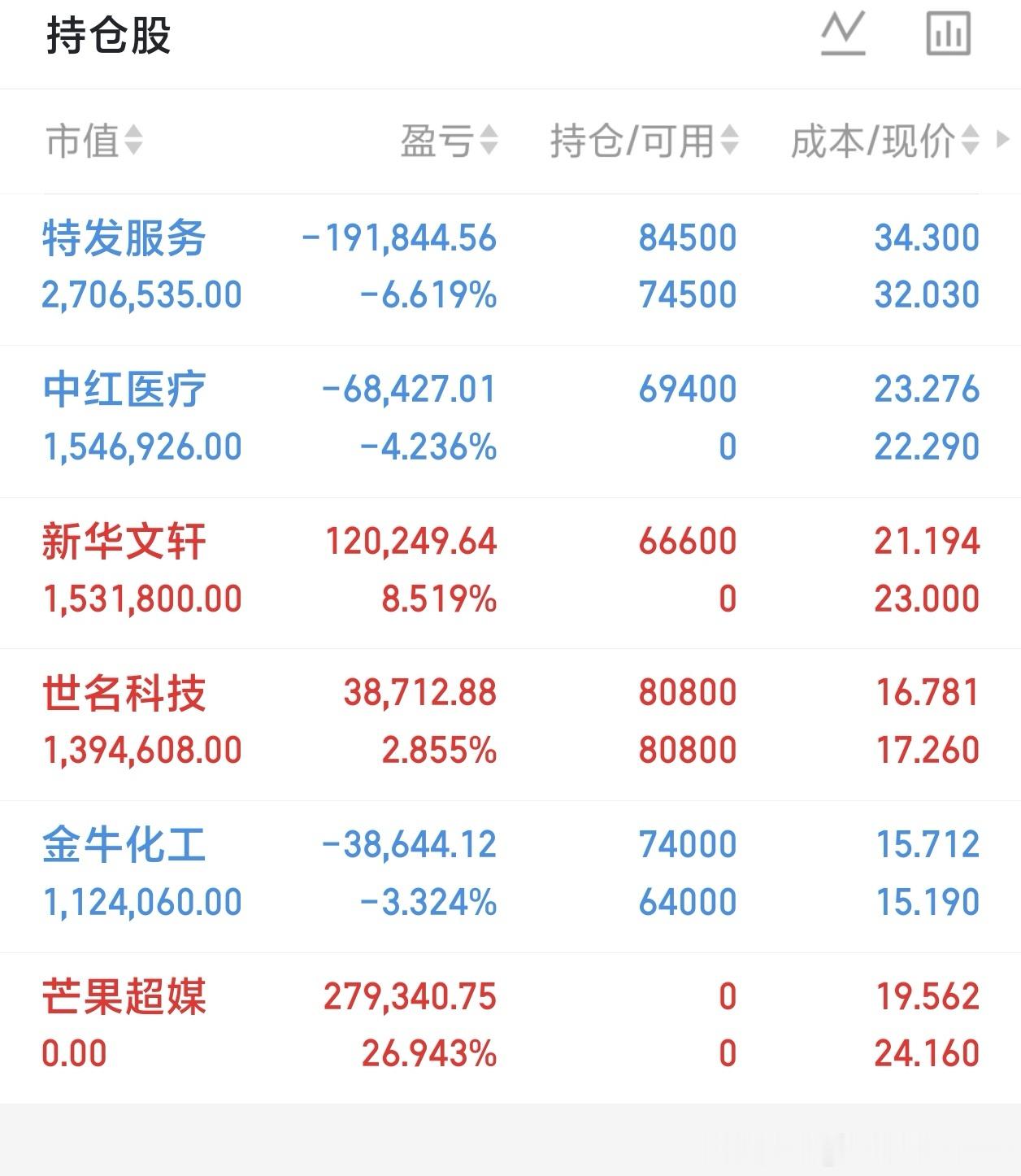 宝子们，下午好[送花花][送花花]

【收盘盘面回顾】
今日市场震荡回落，双创指数大幅走弱。截至收盘，沪指跌0.43%，深证成指跌2.03%，创业板指跌2.61%，科创50指数跌2.1%。两市下跌个股超4300只，全天成交1.54万亿元，较上一日缩量3636亿，内资主力资金净卖出354.3亿元，涨跌中位数-1.68%，市场整体亏 ​