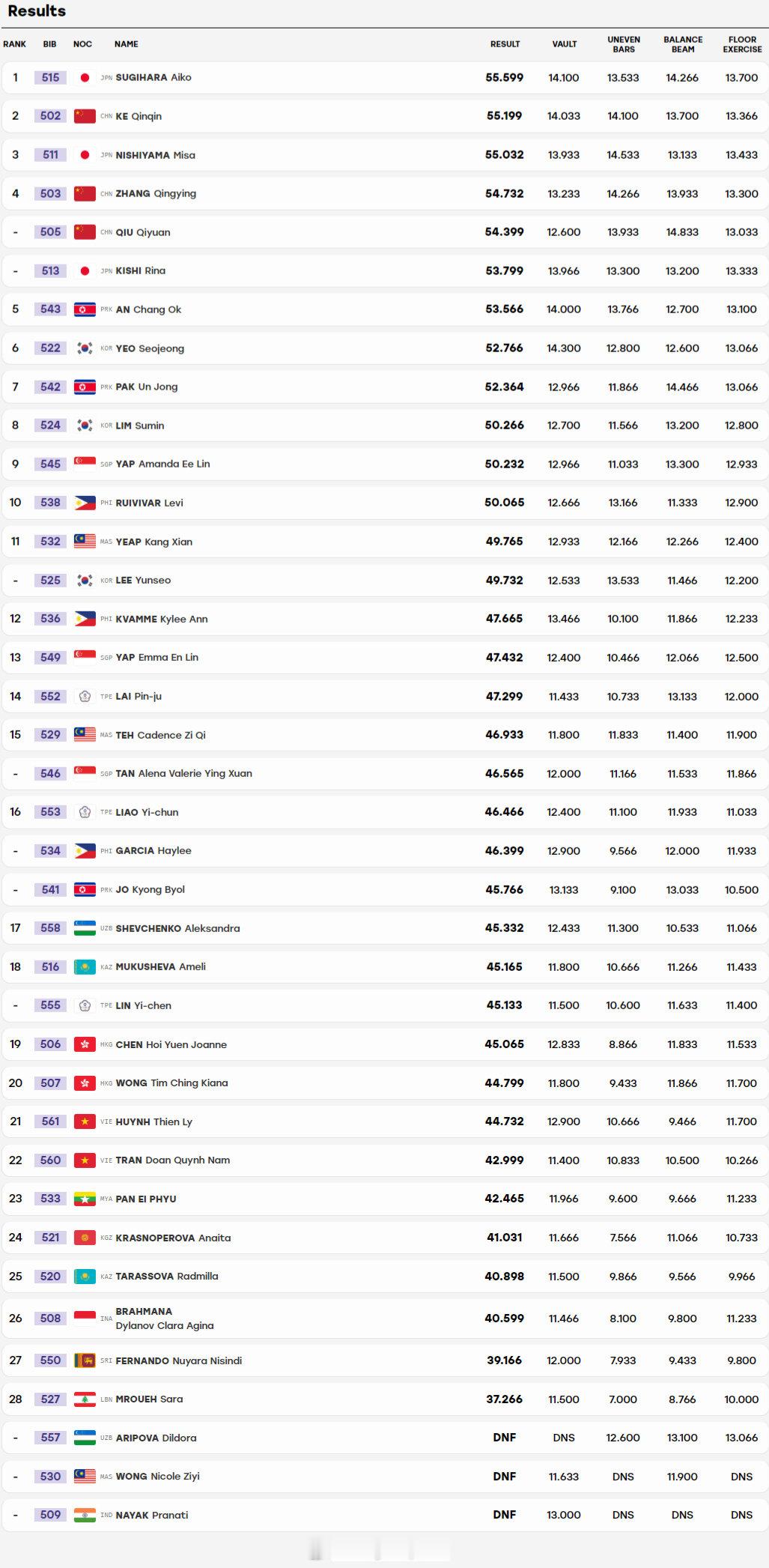 【女子体操全能日本夺冠结束中国垄断 柯沁沁摘银】#2026亚运金牌速递##亚运会[超话]# 9月22日，亚运女子体操个人全能比赛结束，日本老将杉原爱子以55.599分夺冠，结束了中国选手在这个项目上的13连冠。中国选手柯沁沁和另外一位日本选手西山实沙分获银铜牌。 ​​​​