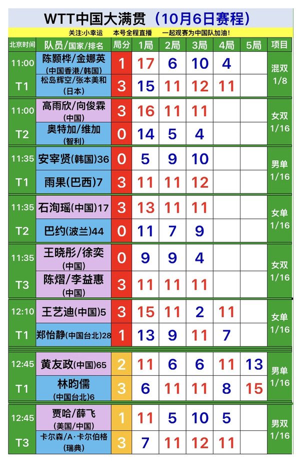 WTT中国大满贯10月6日全部赛果，中国队继续加油#wtt中国大满贯 #乒乓球 #国乒 #乒乓球赛程 #中国队加油