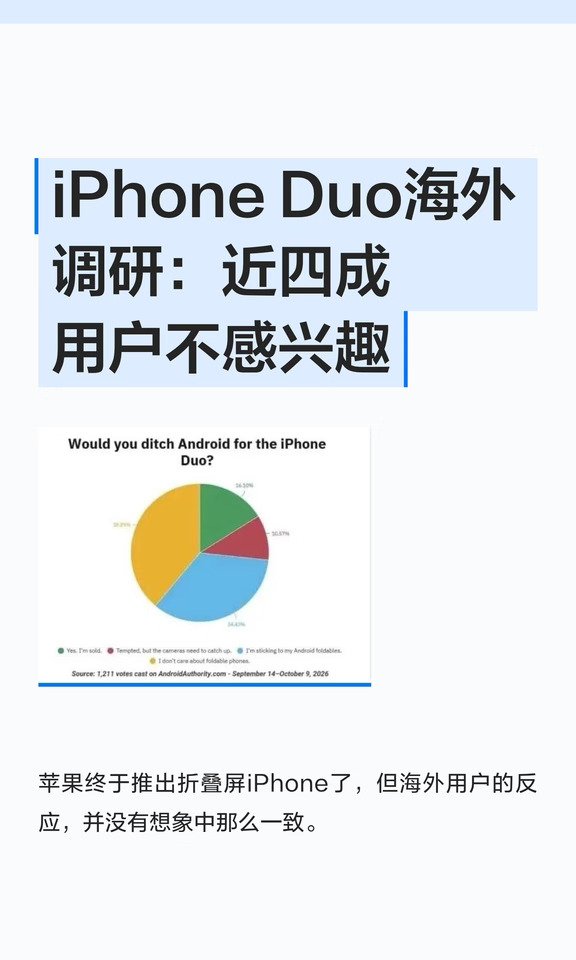 iPhone Duo海外调研：近四成用户不感兴趣