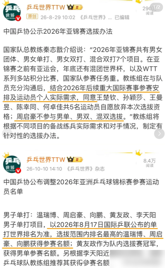 七号这回不是递补，是直接杀进去的。10月9日北京大满贯，主力全倒了，他一个人把张禹珍摁住，硬生生挺进四强。之前还干过张本智和。
10月10日国乒官宣亚锦赛二次调整，林诗栋、梁靖崑伤退。周启豪的名字从只打男团变成了男单、男团双线作战。
8月底那会儿，选拔办法里还白纸黑字写着他不参与男单选拔。两个月