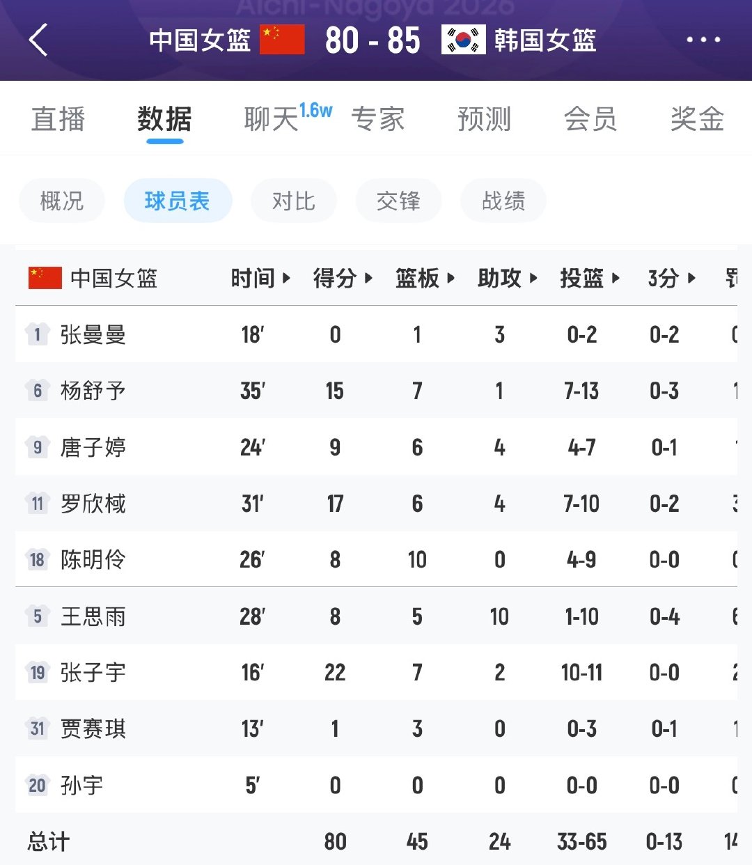 😑女篮亚运会半决赛也输给韩国了………

我们女篮三分球13中0，一整场比赛一个三分都没能命中，相反韩国进了12个。

这女篮和男篮一样拉垮了，上届女篮世界杯都是亚军，这届世界杯勉勉强强艰难进八强， 上届亚洲杯季军101比66大胜韩国，这届半决赛输韩国。

唉，最近这比赛看得我心塞啊。 ​