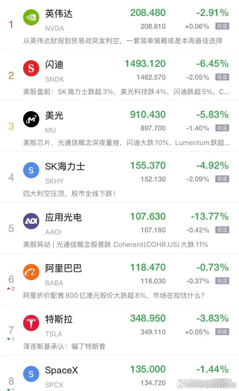连夜崩盘！英伟达七连跌创4年纪录，韩股开盘暴跌3%，今天A股凶多吉少？
 
隔夜美股给全球科技成长浇上冷水。
纳指跌0.76%，标普微跌0.28%，仅道指红盘。结构分化极其惨烈：
英伟达再度大跌2.91%，连续7个交易日回调，创下2022年以来最长连跌记录；特斯拉同步大跌3.83%。
存储、光通信板块集体杀跌：闪 ​