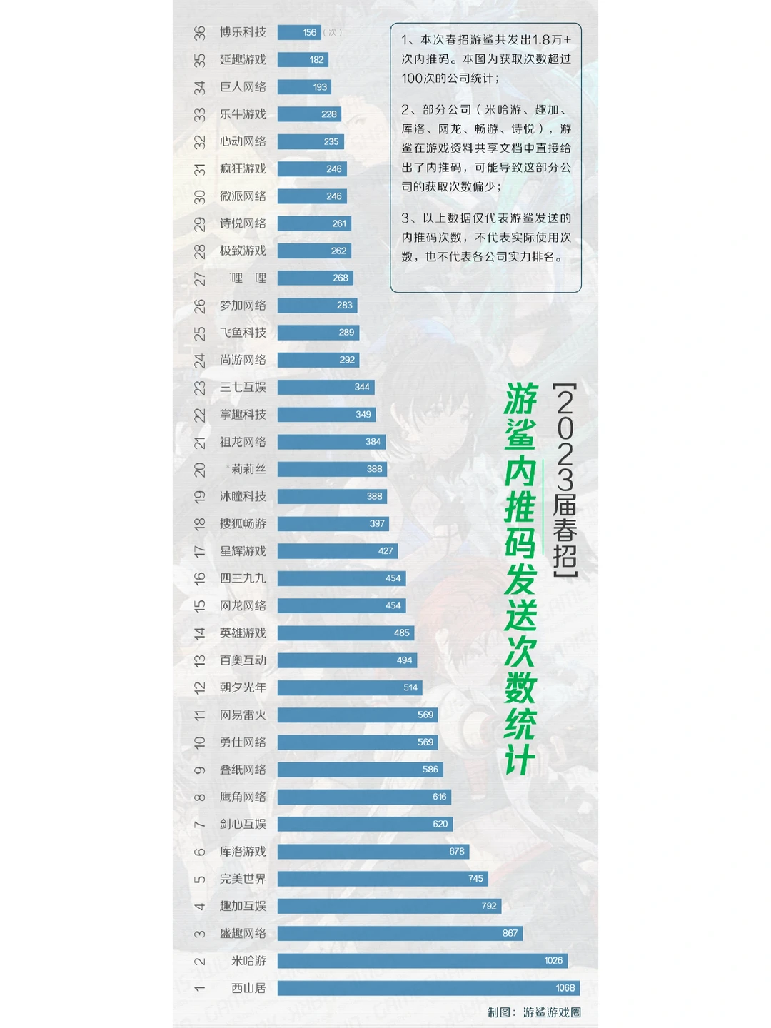2023春招，你的学长学姐都在投哪些公司？