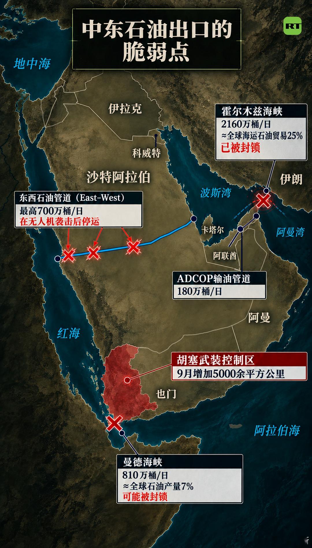 【#RT深度盘点# | #中东石油出口的脆弱点#】胡塞武装推进至曼德海峡，为中东石油出口带来了新的风险。一条在第二季度日均通过约810万桶石油和石油产品的航线受到威胁。

在霍尔木兹海峡仍处于部分封锁状态、而此前可将石油绕过霍尔木兹运往红海的沙特东西石油管道（East–West）在遭袭后停运的背景下， ​