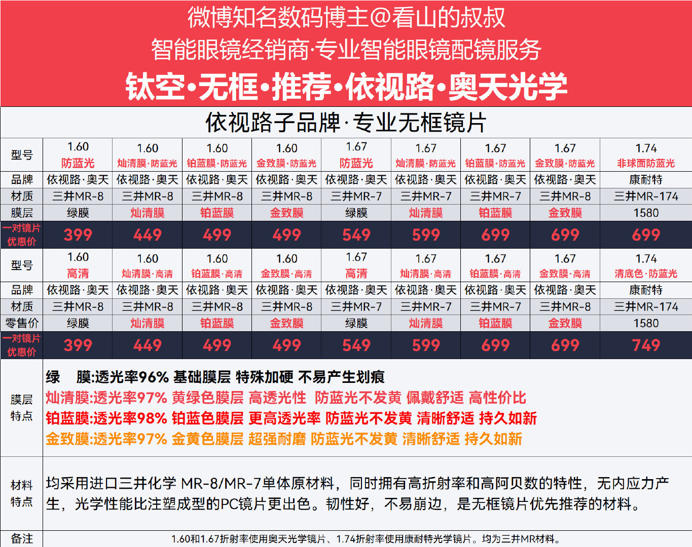 余承东发的这个照片
他们都在用华为智能眼镜
买智能眼镜就找买华为智能眼镜2低至399元
优立光学 镜片最低249元
一套合计399+249=648元 ​