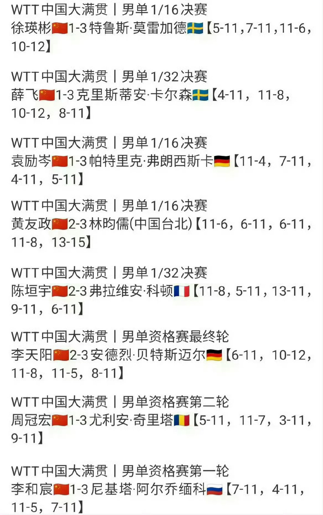 #国乒男队14人参赛仅2人晋级16强#
队员忙着背稿 jl 忙着和网友吵架 乱成一锅粥了 ​
