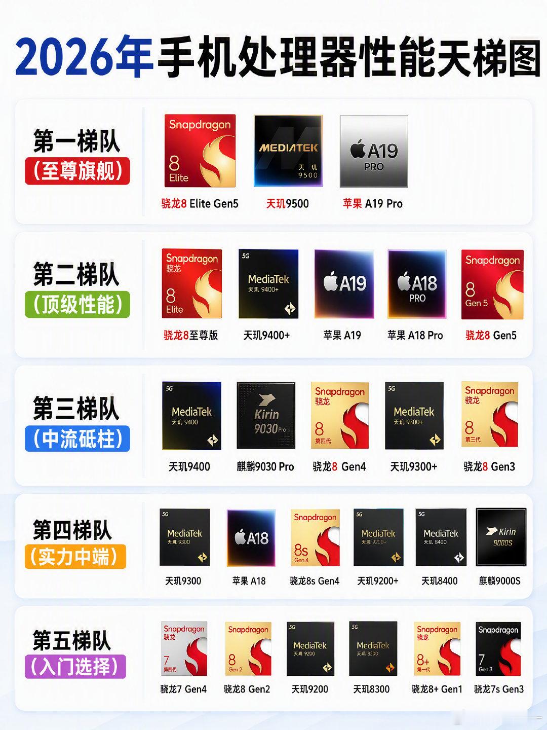 2026手机性能天梯图出炉！买前必看
换手机别只看价格，处理器才是核心！这张2026天梯图建议收藏，骁龙8至尊版、天玑9400+都在第二梯队，性能完全够用。像红米K80和一加13这种次新旗舰，现在入手性价比无敌，两三千就能体验顶级性能，真香！🔥 #手机天梯图 #处理器 #数码科技 #换机指南 #二手数码# ​