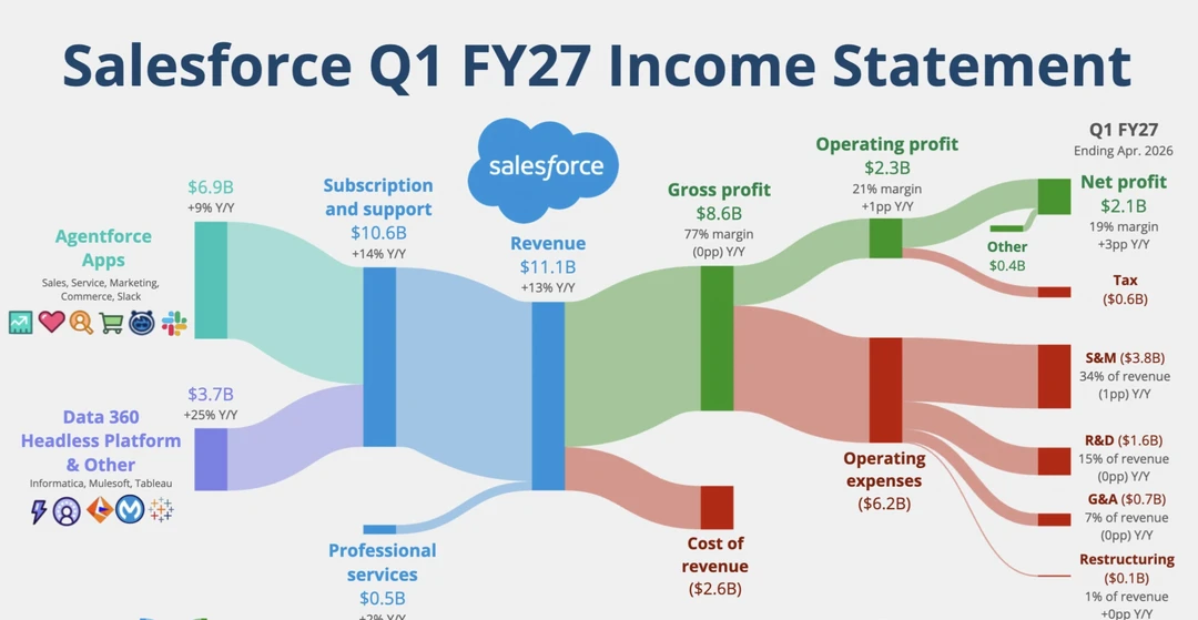 Salesforce财报解读📊利润与增