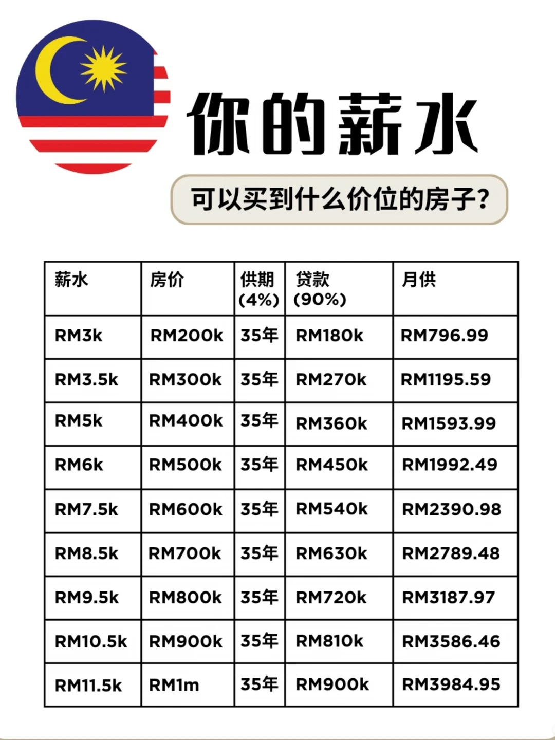 🇲🇾你的薪水可以买到什么价位的HOUSE