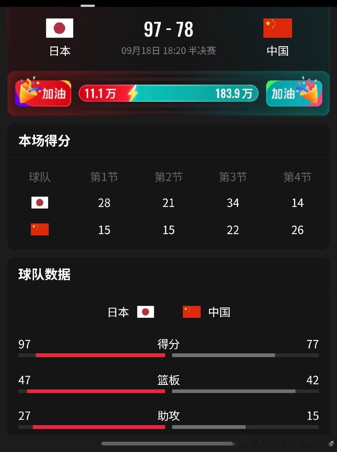 #中国男篮vs日本男篮#下半场还没开始就差二十分？[打脸][打脸]国足国篮各抽一巴掌✋🏻 ​