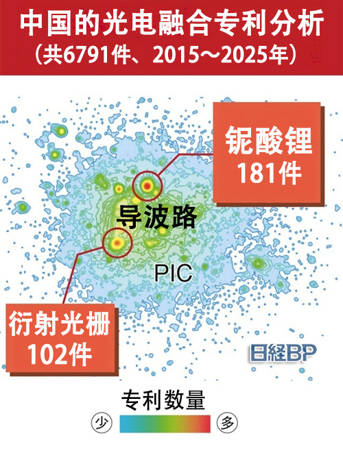 中国企业正在加速光电融合技术的研发。中美半导体摩擦使得中企难以获得尖端半导体和最尖端的制造设备，作为提高数据中心等的运算性能的手段，光电融合被寄予厚望。通过分析国际学术会议上的演讲和专利，可看出中国在光电融合相关技术研发方面的自主路线的一些共同特点。一是被称为NPO（近封装光学）的 ​