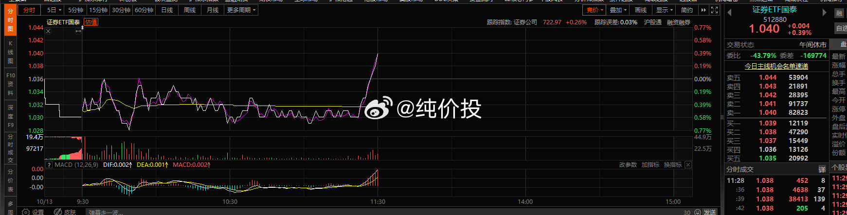 #韩国股市暂停程序化卖盘#每次股市接近崩的边缘，犹如病人进入ICU时候，某队就会直线拉券商提振带动人气。当股市脱离危险，回到普通病房的时候，某队会退出。但是若提振力度不够的话，病人有可能会再次进入ICU，如此反复，这是典型的恶性循环。
所以问题是：股市什么时候才能进入良性循环。 ​