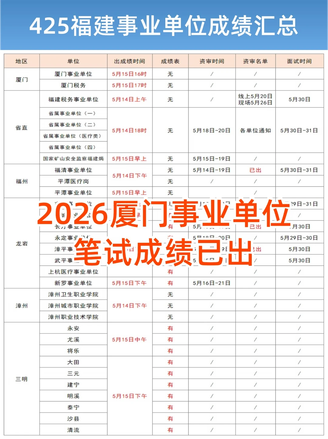 2026福建事业单位，厦门成绩已出！