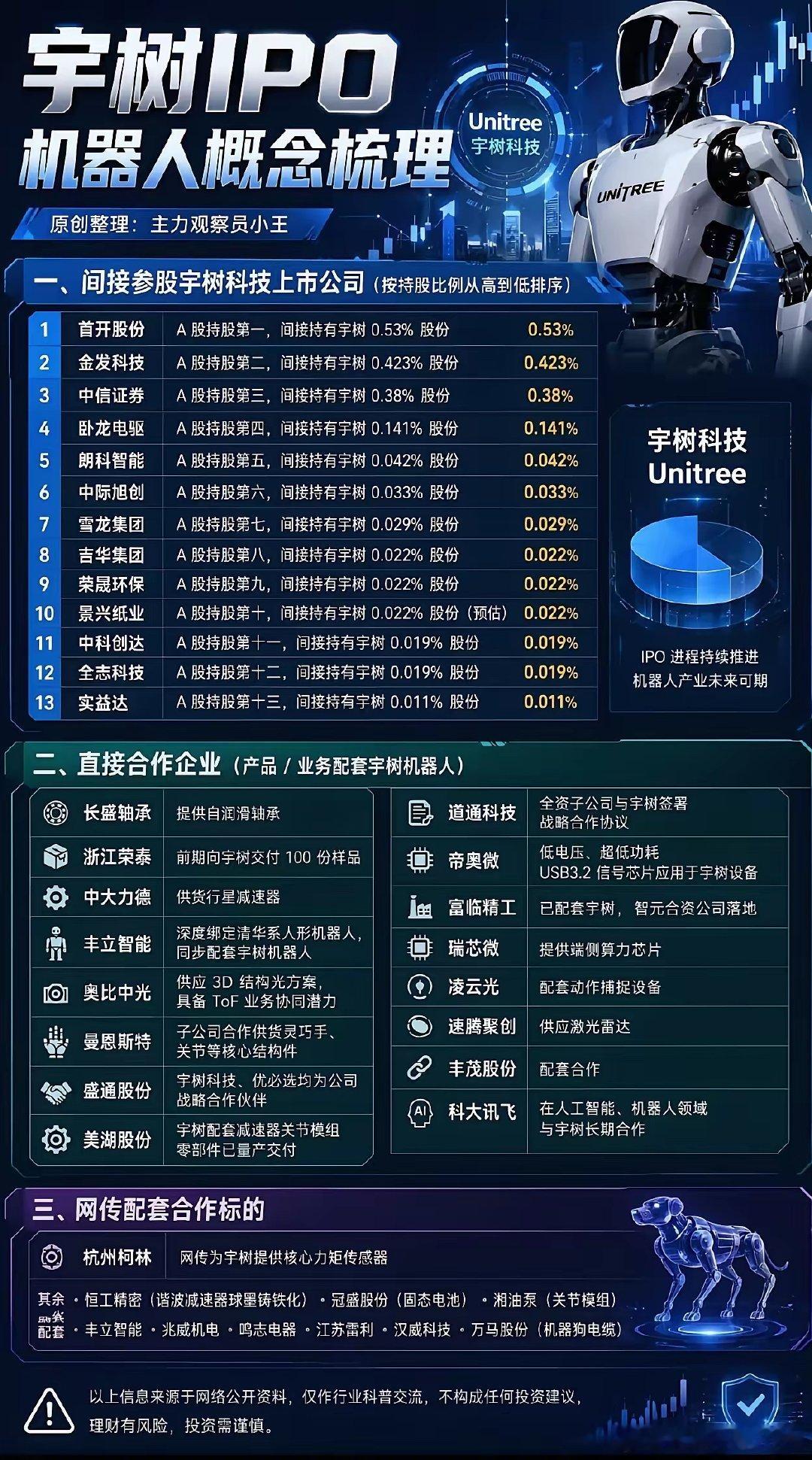 宇树科技IPO进程持续推进，人形机器人产业未来可期！整理了一份“宇树机器人概念股”全梳理，涵盖间接参股公司（首开股份、金发科技等）及长盛轴承、中大力德、科大讯飞等直接合作企业。一图看懂产业链核心标的，收藏备用！ ​