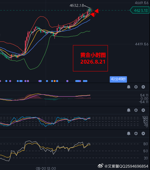 #黄金[超话]# 消息面: 现货黄金、白银盘中一度站上4600和70美元关口，分别为5月和6月以来首次。中东局势：以色列消息人士：短期与伊朗产生军事对抗可能性降低。伊朗对美“经济战”计划曝光，延布与富查伊拉成靶心。伊朗议员卡塞姆：一项要求伊朗退出《不扩散核武器条约》的提案已提交至议会，目前正在 ​