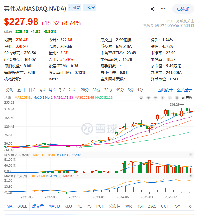 英伟达(NASDAQ:NVDA)$227.98+18.32 +8.74%

由于第二财季业绩远超预期，英伟达股价大涨8.7%，创下2025年4月以来最大单日涨幅，公司市值单日增加4420亿美元。（约合人民币2.97万亿元）。

这一增幅仅次于微软今年7月单日市值增加4500亿美元的纪录，后者也是有史以来最大的单日市值增幅。

英伟达：听说 ​
