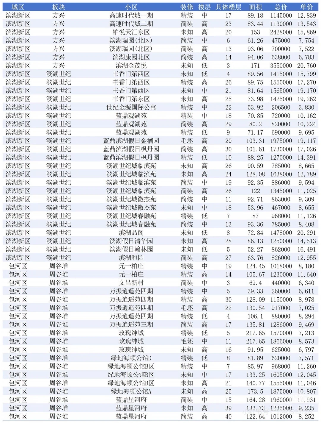 大家看看你所在的区域，涨了吗？