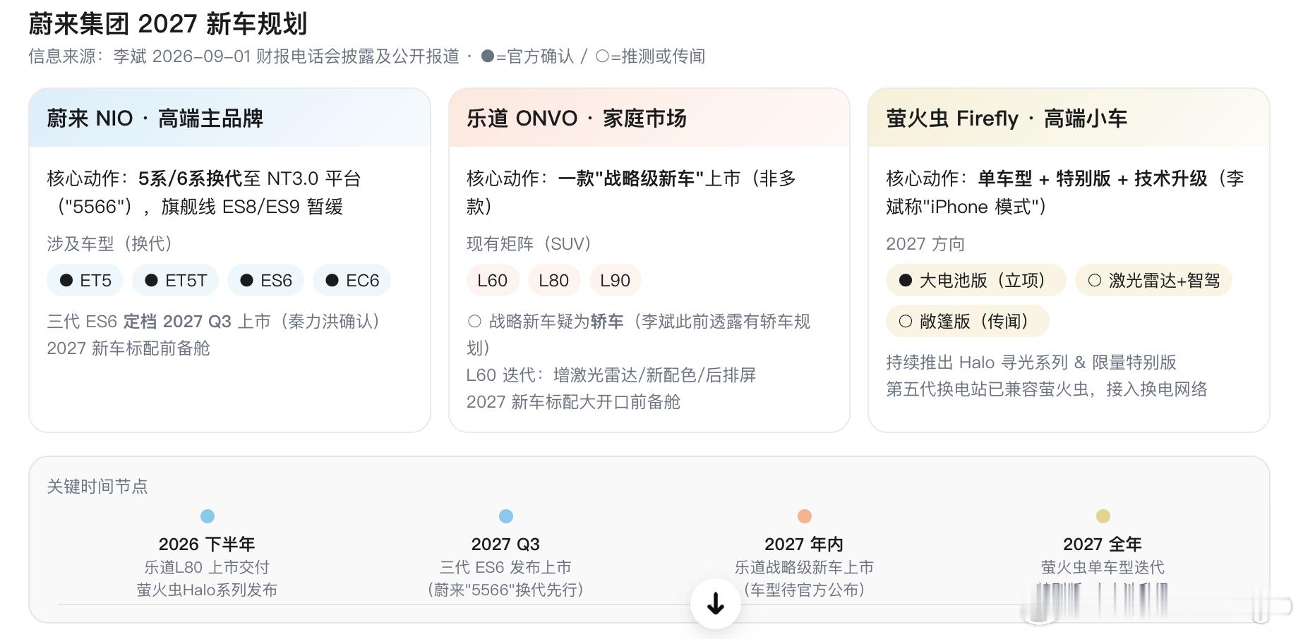 汇总一下目前全网关于蔚来明年新车规划的信息：

1、蔚来品牌
蔚来品牌明年的新车就相对比较明牌了，5566 的改款换代，包括 ET5、ET5T、ES6 等等。
这几款车型全部切换到 NT3.0 平台，用上神玑芯片和拥有巨大的电动前备箱。合理猜测车身尺寸也都会同步加大。

2、乐道品牌
根据多位博主的信息，乐道明 ​