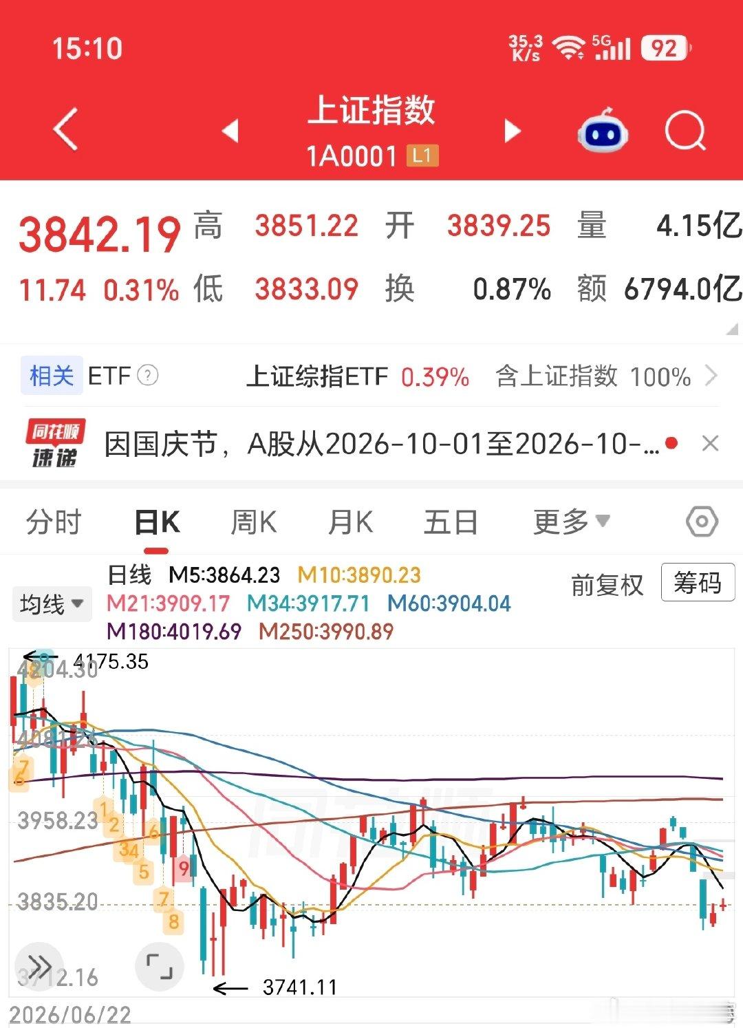 #请3休13的人现在都到哪里了#请3休13的人到哪里了不知道，估计股民半路已经返程回家躺尸了……别问为啥，说多了都是泪[捂嘴哭][捂嘴哭][捂嘴哭] ​