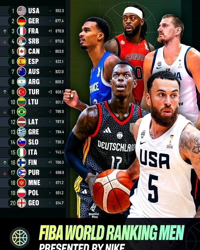 FIBA最新男篮排名出来了，咱中国男篮继续排第30位。

2026年9月1日这期榜单，美国队952.3分稳坐第一，德国第二，法国第三。咱拿到469.1分，世界排名没变。

刚打完世预赛第4窗口期，咱接连赢下卡塔尔跟黎巴嫩，两连胜拿得稳，比赛打得蛮顺溜。

亚太区咱排在第5位，排在前面的还有澳大利亚、